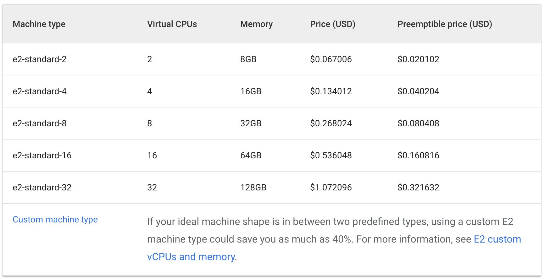 Several Standard e2 machine types listed, along with their specifications, such as Virtual CPUs, memory, and price.