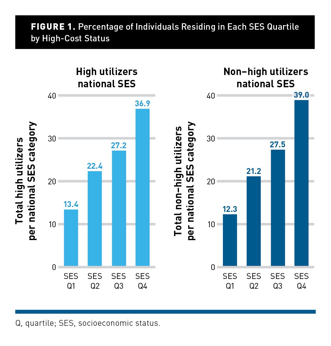 Social Determinants of Health and High-Cost Utilization Among ...