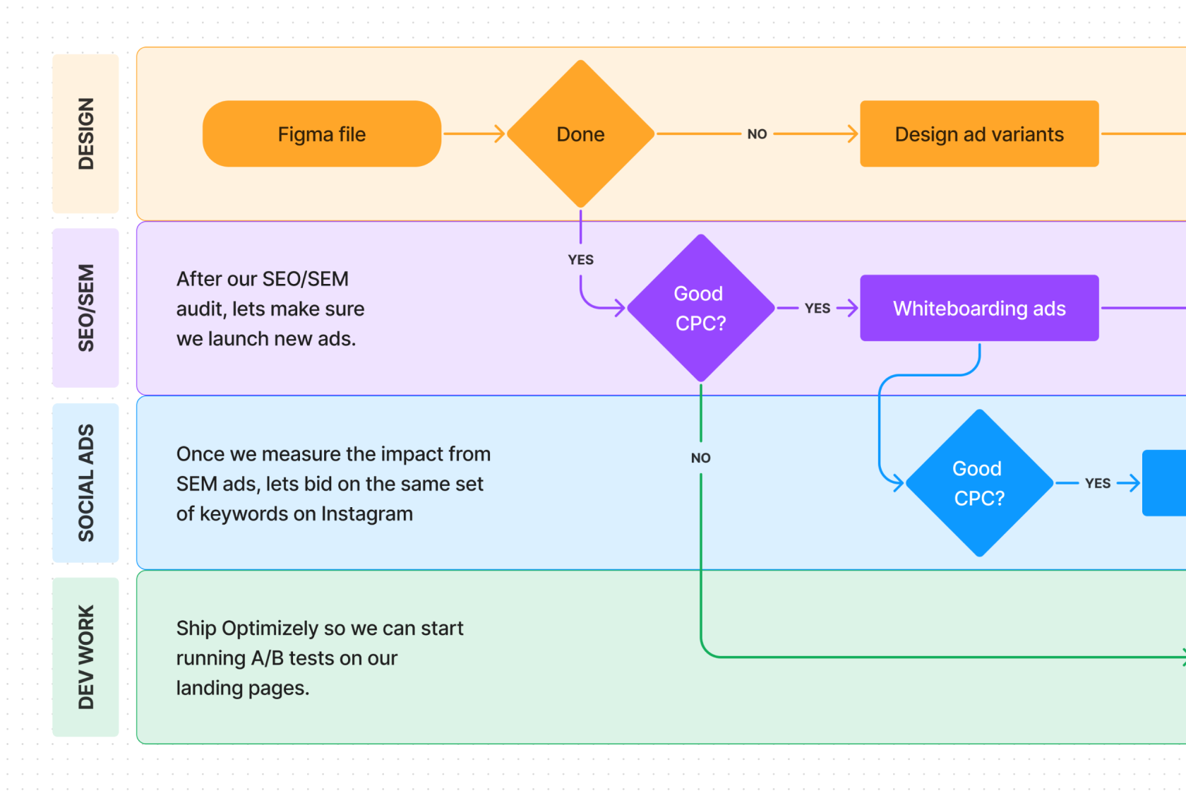 10 Swimlane Diagram Templates And How To Create Them - vrogue.co