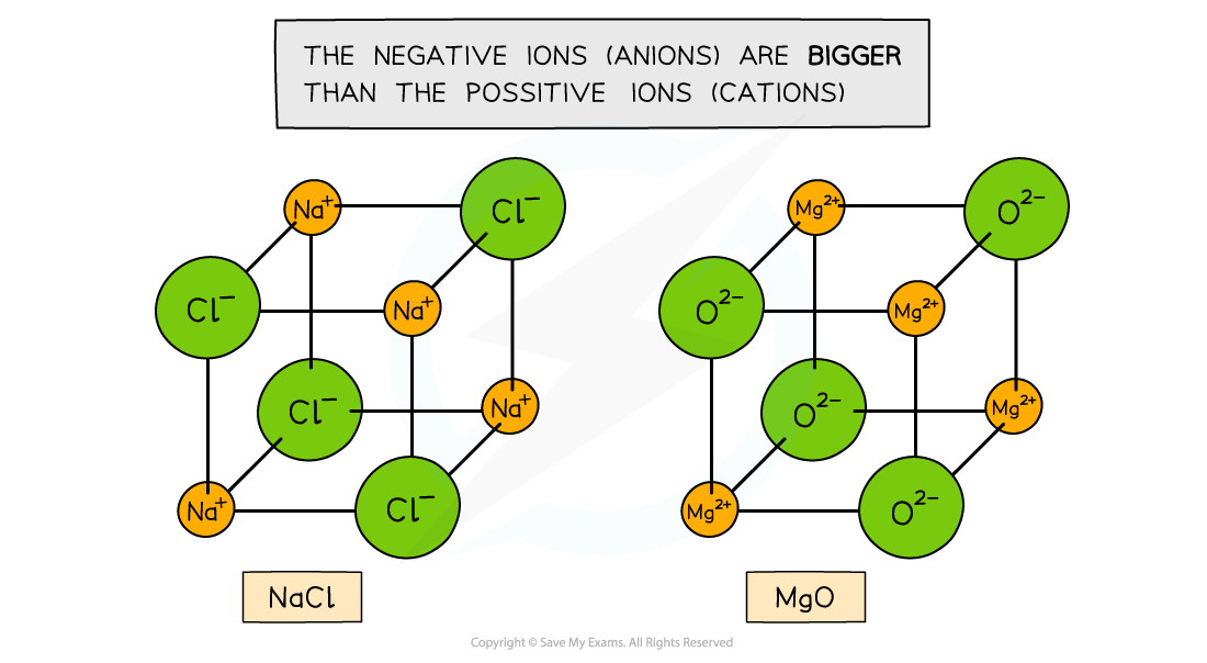 States of Matter Ionic Lattice, downloadable AS & A Level Chemistry revision notes