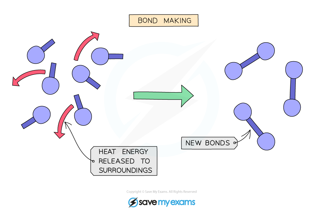 Bond Breaking & Bond Forming | Cambridge O Level Chemistry Revision ...