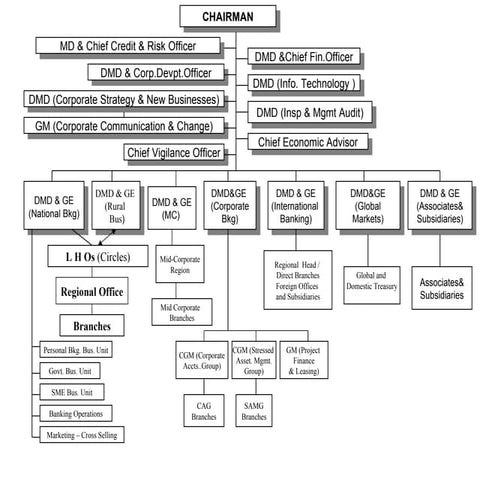 1227078302382 org chart | PPT