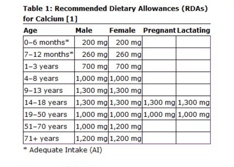 Calcium requirement