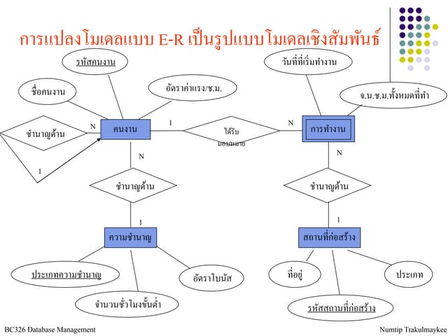 Lecture7 การแปลงโมเดลแบบ E-R เป็นรูปแบบโมเดลเชิงสัมพันธ์