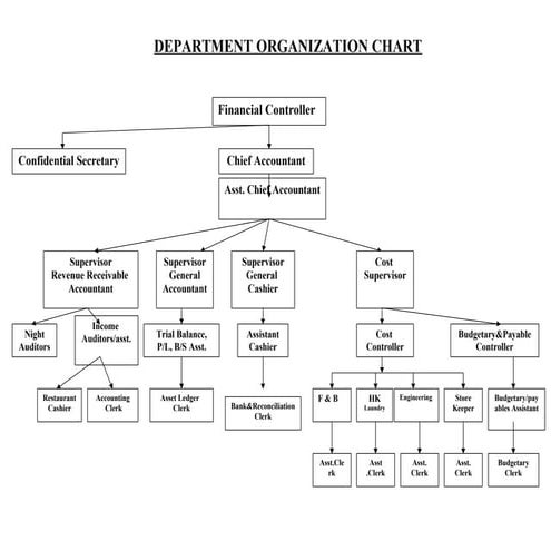 Department ogernization chart | PPT