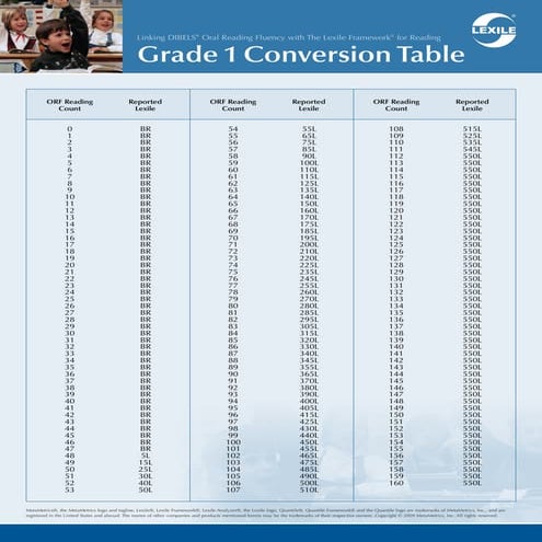 DIBELS to Lexile Conversion Chart | PDF