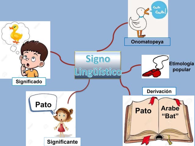 Mapa mental sobre el signo linguistico