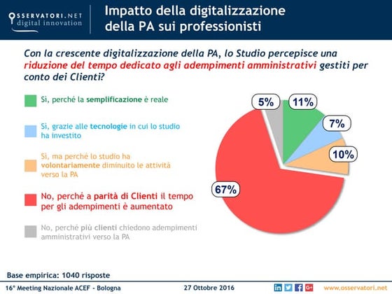 Impatto della digitalizzalizone della PA sui professionisti - Elisa Santorsol...