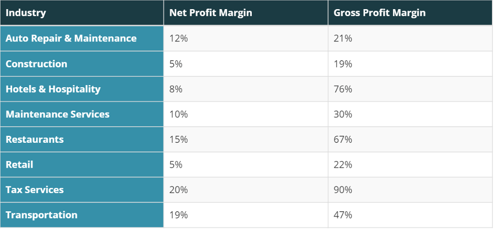 sample data of different industry’s profit margin