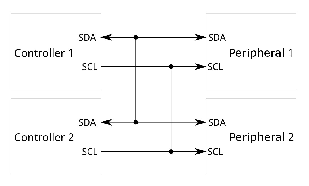 I2C