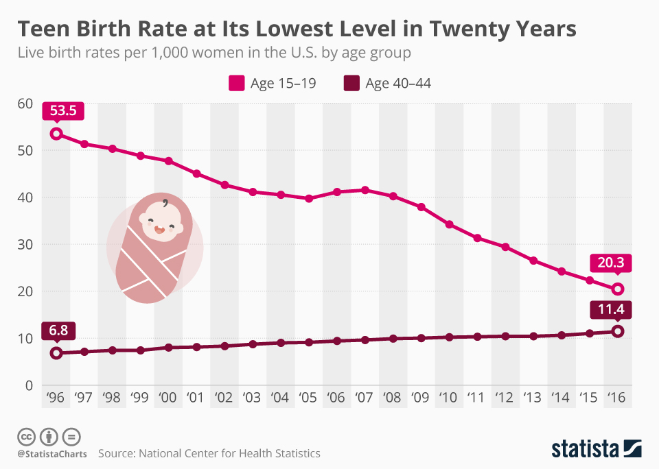 Chart Teen Birth Rate at Its Lowest Level in Twenty Years Statista