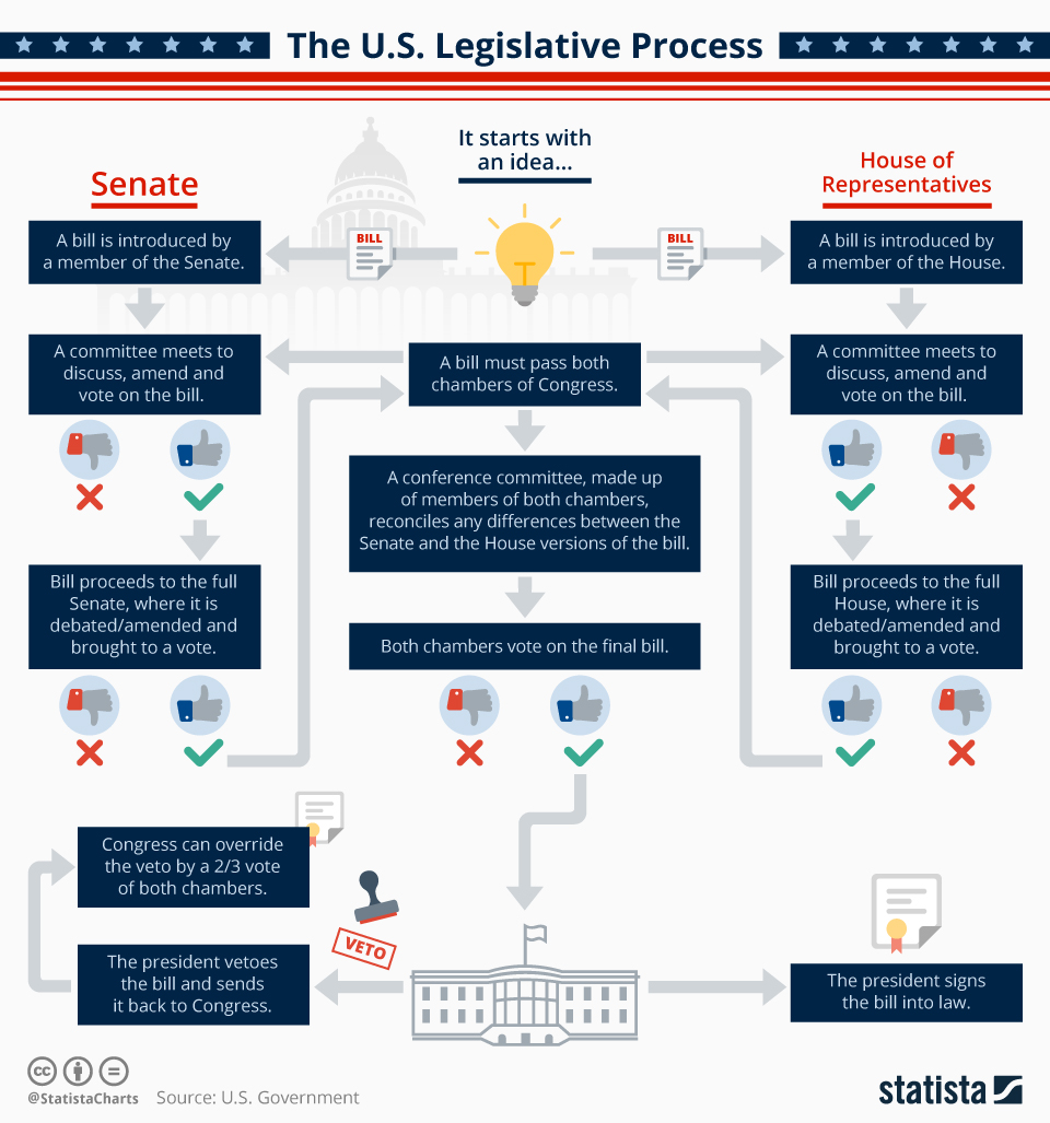 Congress Diagram