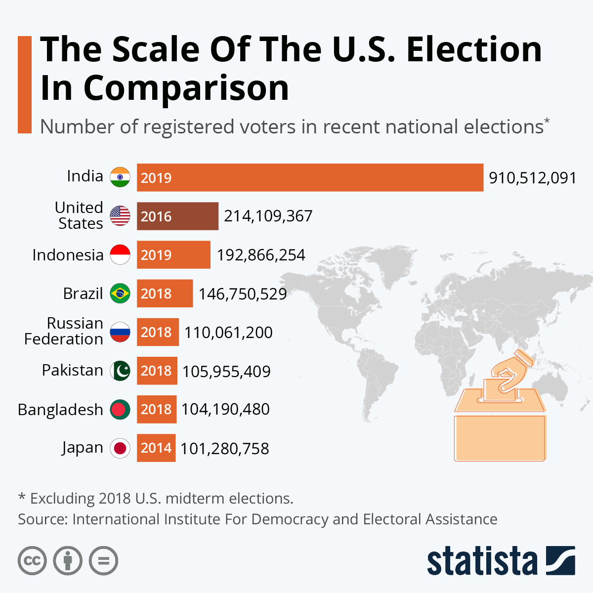 Chart The Scale Of The U.S. Election In Comparison Statista