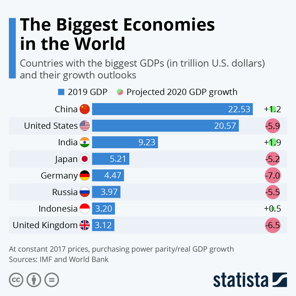 Graph Gdp Of Countries