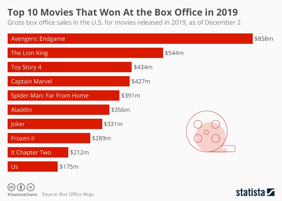 Chart: Top 10 Movies That Won At the Box Office in 2019 | Statista