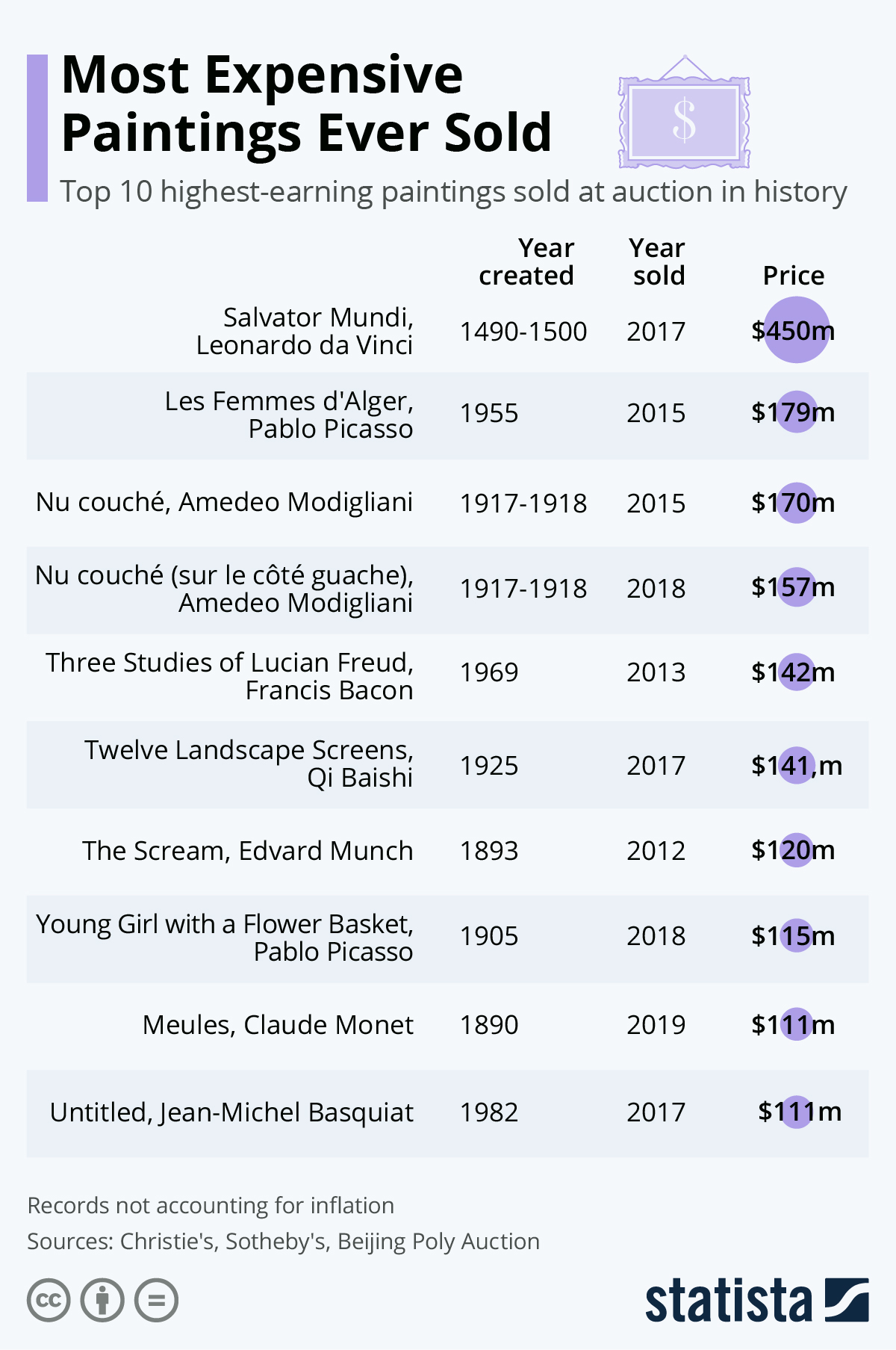 Infographic: Most Expensive Paintings Ever Sold | Statista