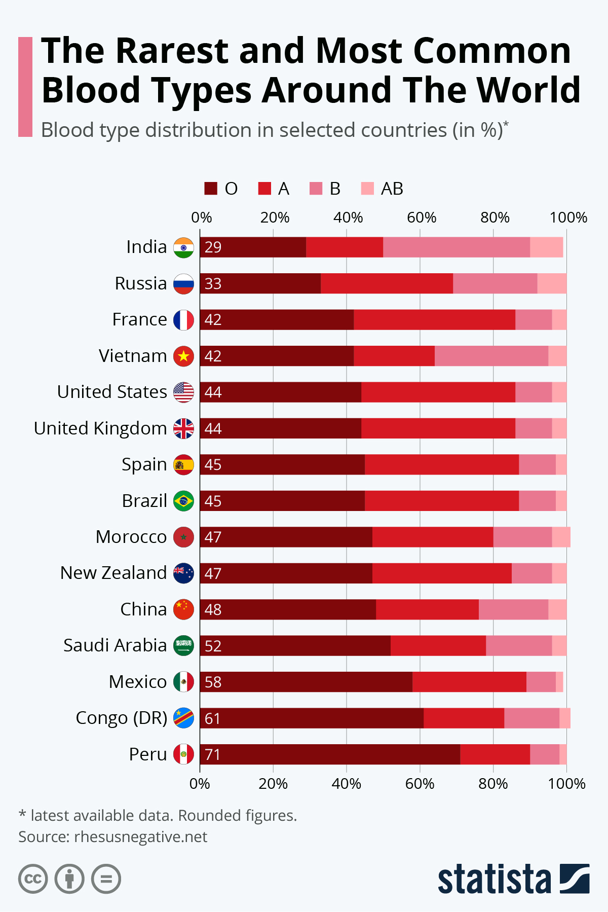 Blood Types Percentages