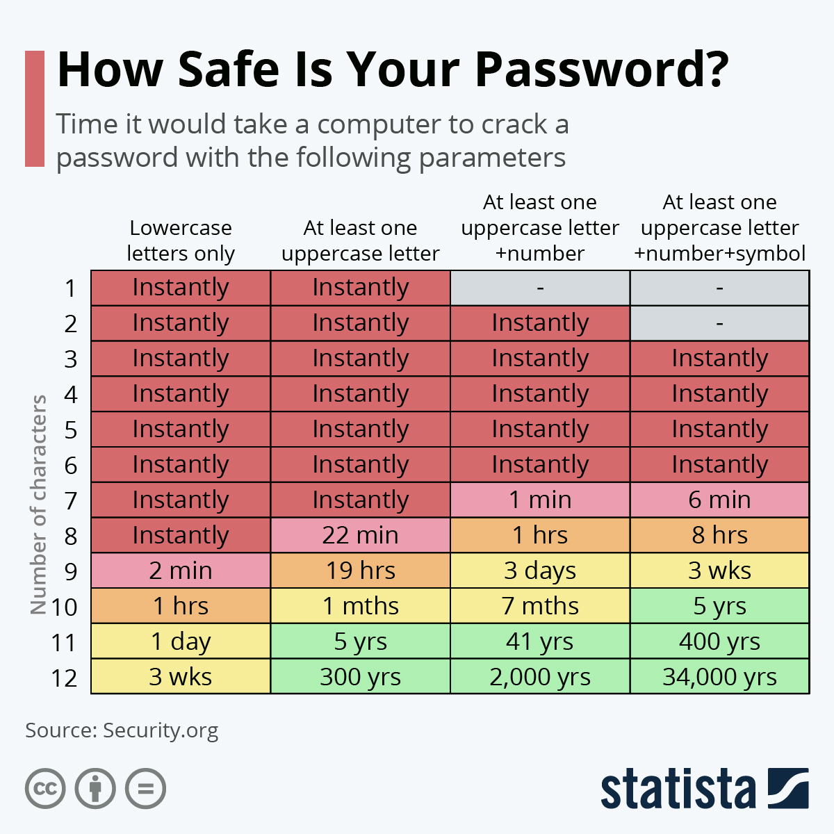 Chart: How Safe Is Your Password?