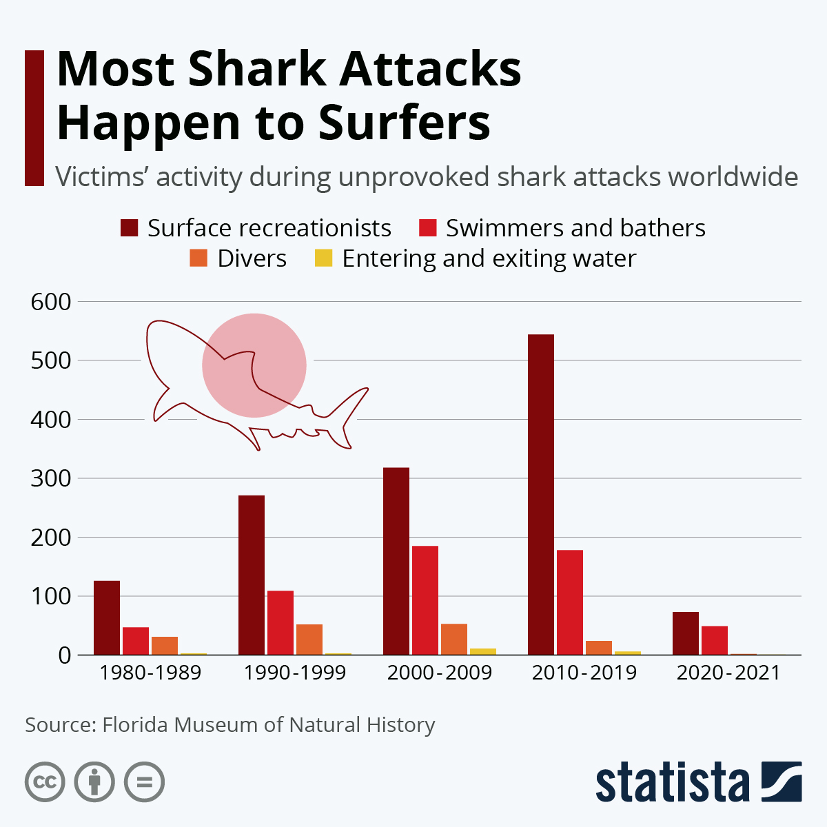 Chart: Most Shark Attacks Happen to Surfers | Statista