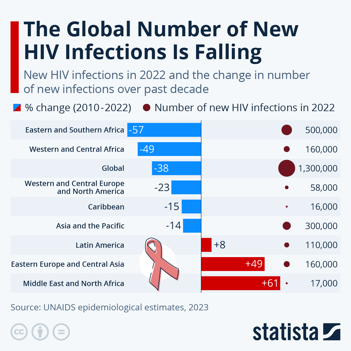 Infographic Hiv