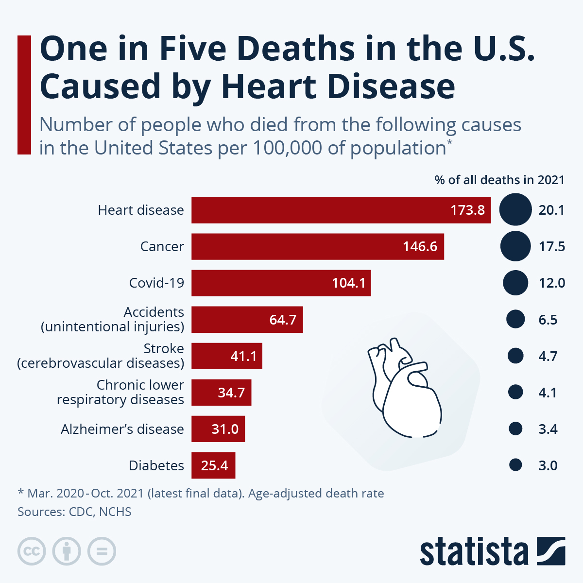 Chart: What Are the Leading Causes of Death in the U.S.? | Statista