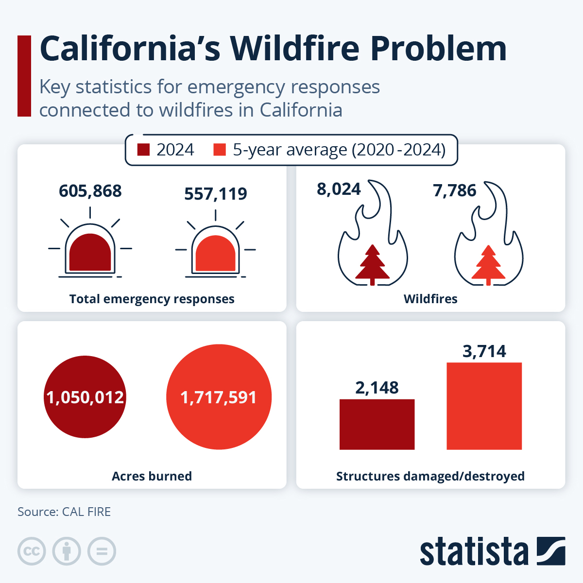 Infographic: How Wildfires Are Impacting California | Statista