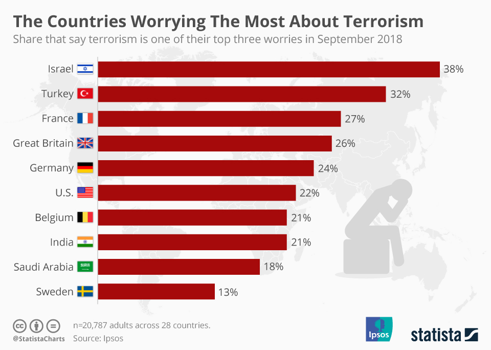 Terrorism Statistics By Country