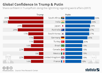 Chart: Global Confidence In Trump & Putin | Statista