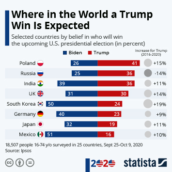 Chart: Where in the World a Trump Win Is Expected | Statista