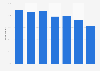 Share of people regularly drinking coffee with milk in Belgium in 2019, by age group