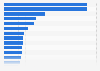 Number of green bond issuance in Europe in 2023, by country