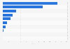 Number of stores belonging to the ADEO Group worldwide in 2021, by brand