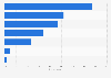 Sources and platforms used to listen to music in Mexico as of January 2024