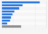 Leading mobile dating apps in Malaysia as of August 2024