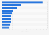 Leading real estate investment managers worldwide 2023, by assets under management