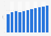 Penetration rate of the OTT video market worldwide from 2019 to 2029