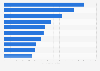 Number of aggregated downloads of selected leading travel apps worldwide in 2023 (in millions)