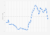 Projected monthly probability of a recession in the United States from November 2020 to November 2025