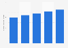 Number of podcast listeners worldwide from 2023 to 2027 (in millions)