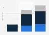 Revenue of Warner Bros. Discovery Inc. from 2021 to 2023, by segment (in billion U.S. dollars)