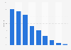 Distribution of content watched on HBO Max in Portugal in 2nd quarter 2024, by genre