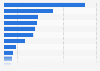 Per capita consumption of food products in the United States in 2023, by type (in kilograms)