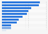 Revenue of the food market in the United States in 2023, by food product group (in billion U.S. dollars)