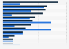 Number of warnings issued for food products Germany 2022-2023, by product category