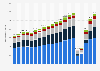 Number of international tourist arrivals worldwide from 2005 to 2024, by region (in millions)