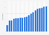 Percentage of consumers who are aware of podcasting in the United States from 2006 to 2024