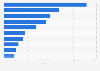 The leading ice cream brands of the United States in 2023, based on sales (in million U.S. dollars)