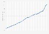 Consumer Price Index (CPI) of all urban consumers in the United States from 1992 to 2023