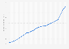 Chained consumer price index (C-CPI-U) of all urban consumers in the United States from 2000 to 2023, at year-end