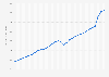 Total retail sales in the United States from 1992 to 2023 (in billion U.S. dollars)